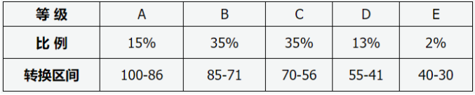 山西省普通高中學(xué)業(yè)水平選擇性考試科目賦分辦法（試行）